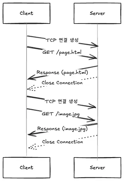 HTTP 요청마다 TCP 연결을 새로 만드는 비영속 연결 순서도