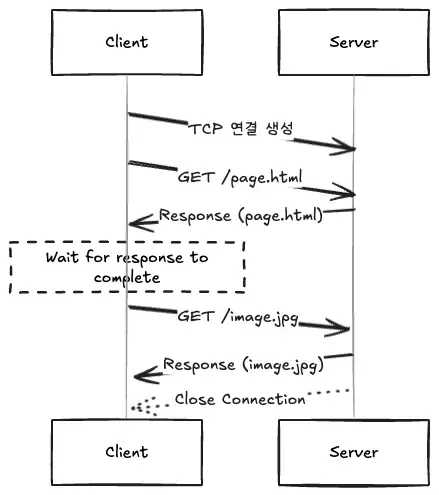 한 TCP 연결을 재사용하지만 응답 뒤에 다음 요청을 보내는 순서도