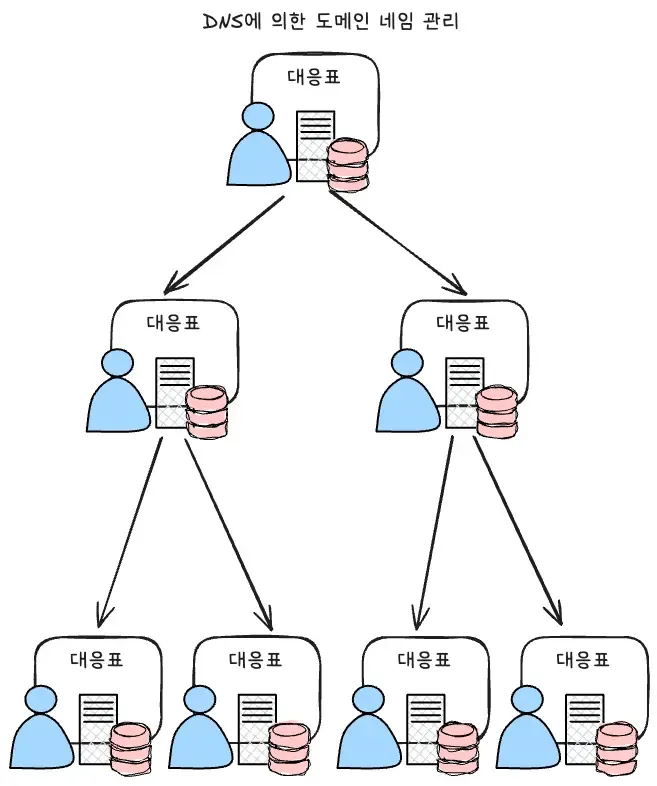 DNS에 의한 도메인 네임 관리
